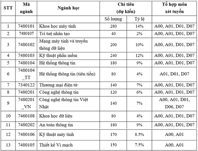 Gợi ý cách đăng ký nguyện vọng chuẩn các trườngĐại học nhóm Truyền thông, Công nghệ Thông tin - Ảnh 1.