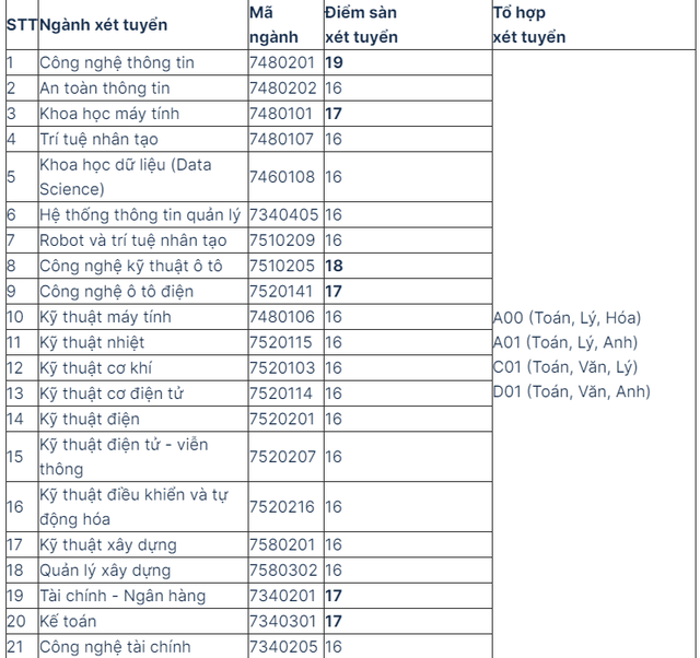 Gợi ý cách đăng ký nguyện vọng chuẩn các trườngĐại học nhóm Truyền thông, Công nghệ Thông tin - Ảnh 2.