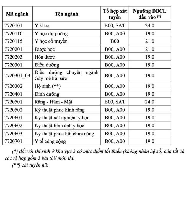 Gợi ý cách đăng ký nguyện vọng chuẩn các trường đào tạo ngành Y, Dược - Ảnh 2.