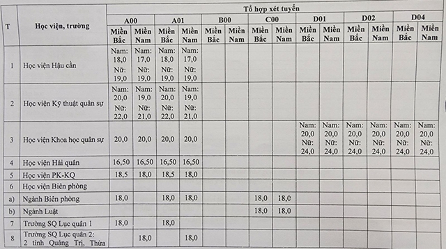 Điểm sàn tuyển sinh năm 2024 các trường Quân đội - Ảnh 2.