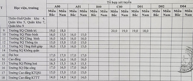 Điểm sàn tuyển sinh năm 2024 các trường Quân đội- Ảnh 3.