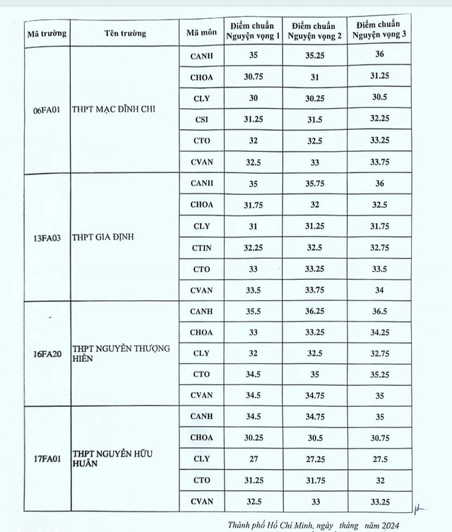 ĐIỂM CHUẨN TUYỂN SINH LỚP 10 THPT TPHCM năm 2024- Ảnh 5.