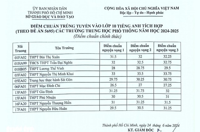 ĐIỂM CHUẨN TUYỂN SINH LỚP 10 THPT TPHCM năm 2024- Ảnh 6.