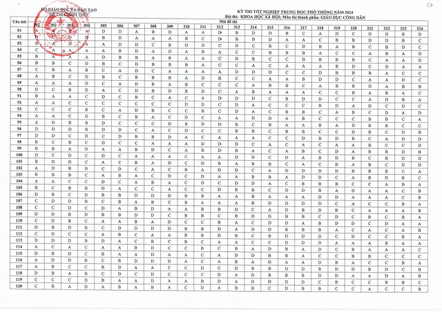 THI TỐT NGHIỆP THPT 2024: Đề thi, đáp án MÔN GIÁO DỤC CÔNG DÂN- Ảnh 6.