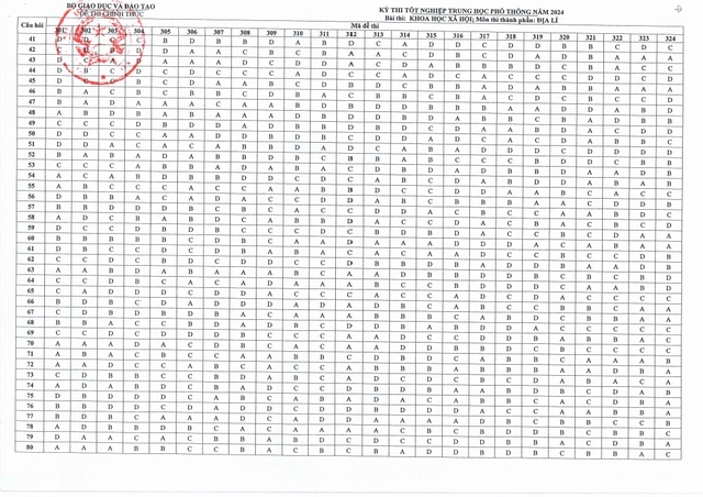 THI TỐT NGHIỆP THPT 2024: Đề thi, đáp án môn ĐỊA LÝ- Ảnh 7.