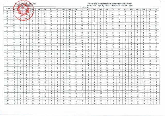 THI TỐT NGHIỆP THPT 2024: Đề thi, đáp án môn HÓA HỌC- Ảnh 5.