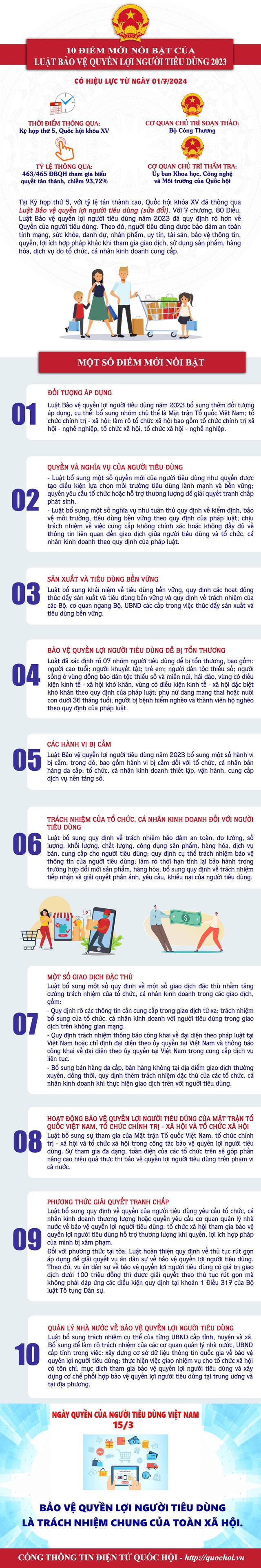 10 điểm mới nổi bật của Luật Bảo vệ quyền lợi người tiêu dùng (sửa đổi)- Ảnh 1.