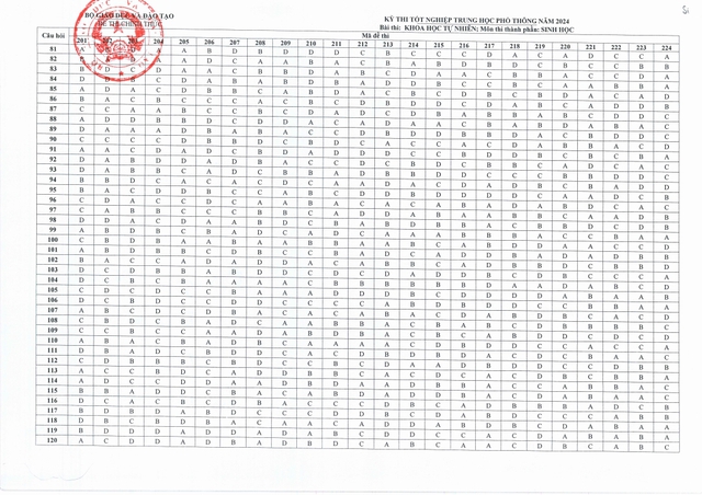 THI TỐT NGHIỆP THPT 2024: Đề thi, đáp án môn SINH HỌC- Ảnh 8.