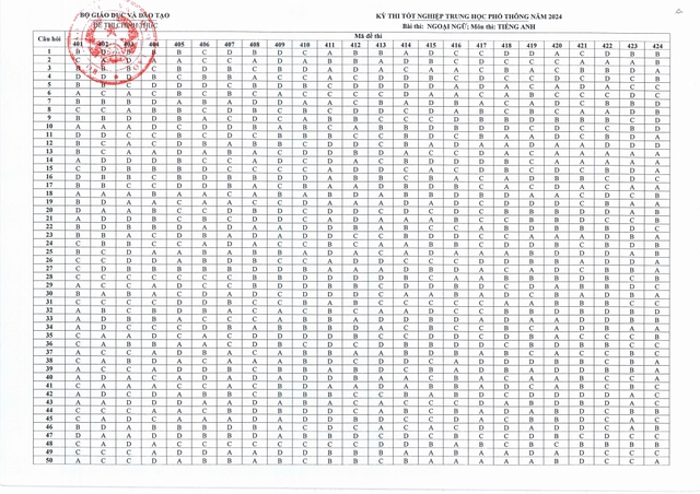 THI TỐT NGHIỆP THPT 2024: Đề thi, đáp án môn TIẾNG ANH- Ảnh 7.