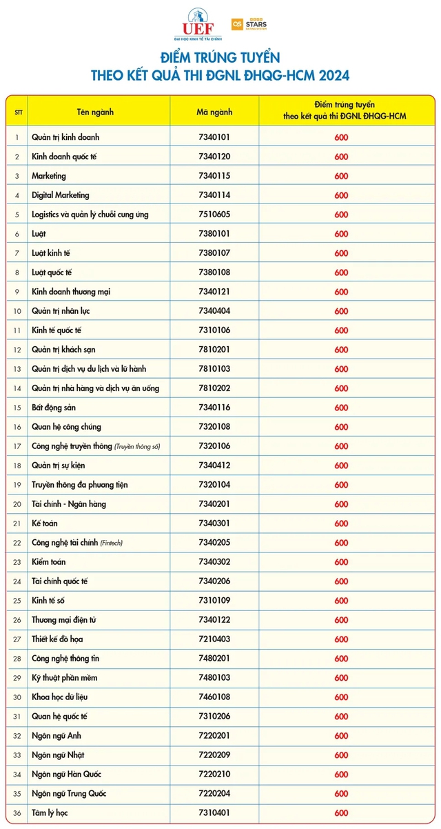 TUYỂN SINH 2024: Trường Đại học Kinh tế - Tài chính TPHCM (UEF) công bố điểm chuẩn thi đánh giá năng lực- Ảnh 2.