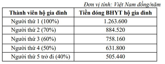 Thay đổi mức đóng BẢO HIỂM Y TẾ hộ gia đình, học sinh, sinh viên- Ảnh 1.