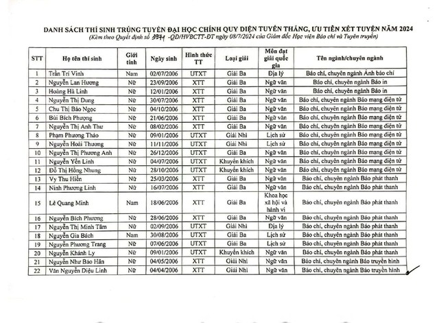 Danh sách thí sinh trúng tuyển Học viện Báo chí tuyên truyền diện tuyển thẳng, ưu tiên xét tuyển 2024- Ảnh 1.