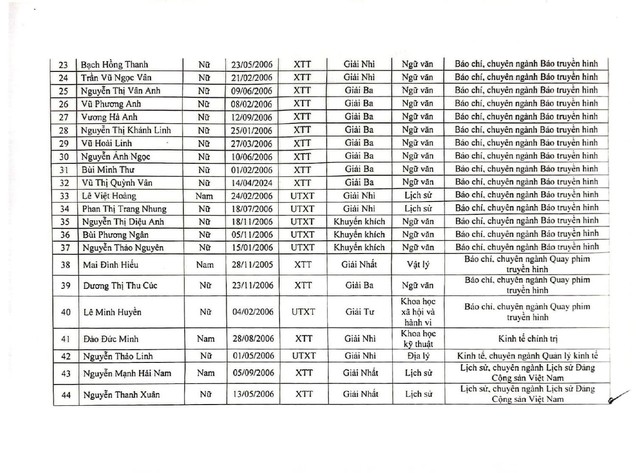 Danh sách thí sinh trúng tuyển Học viện Báo chí tuyên truyền diện tuyển thẳng, ưu tiên xét tuyển 2024- Ảnh 2.