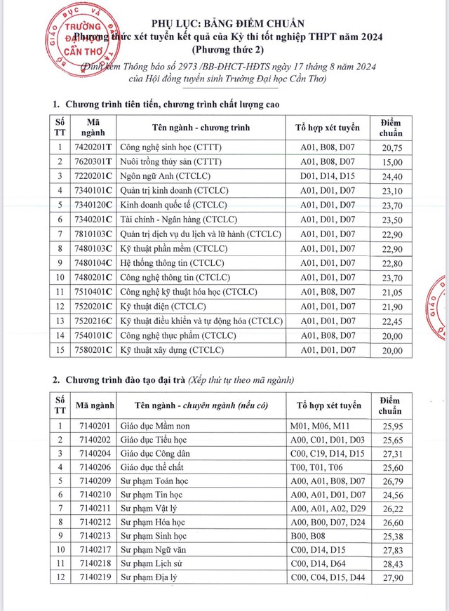 ĐIỂM CHUẨN Trường Đại học Cần Thơ 2024- Ảnh 2.