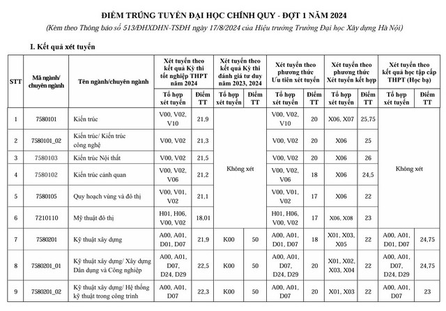 ĐIỂM CHUẨN Đại học Xây dựng 2024- Ảnh 2.