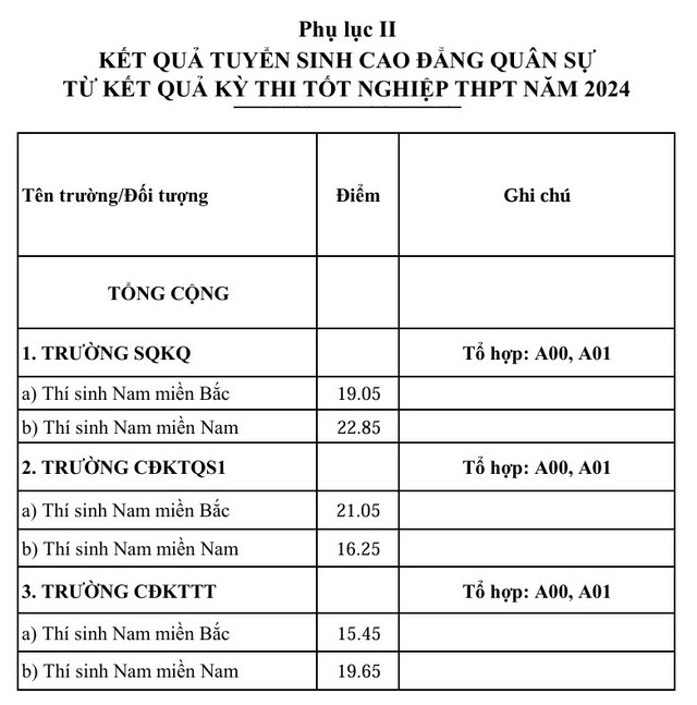 ĐIỂM CHUẨN TUYỂN SINH QUÂN SỰ 2024- Ảnh 5.