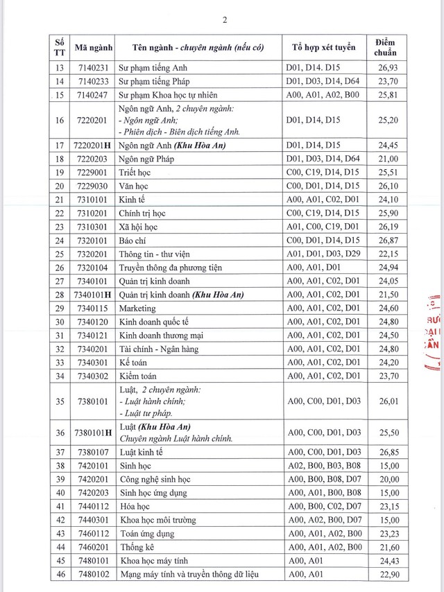 ĐIỂM CHUẨN Trường Đại học Cần Thơ năm 2024- Ảnh 3.