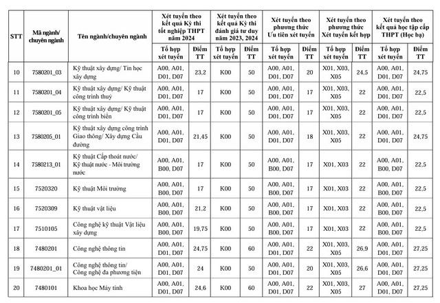 ĐIỂM CHUẨN Đại học Xây dựng năm 2024- Ảnh 3.