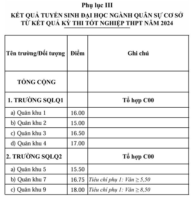 ĐIỂM CHUẨN TUYỂN SINH QUÂN SỰ 2024- Ảnh 6.