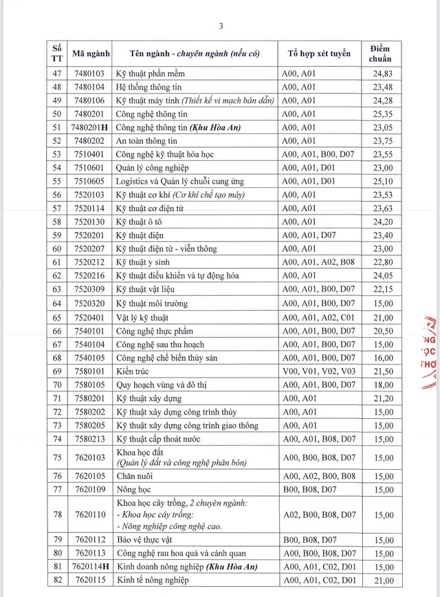 ĐIỂM CHUẨN Trường Đại học Cần Thơ 2024- Ảnh 4.