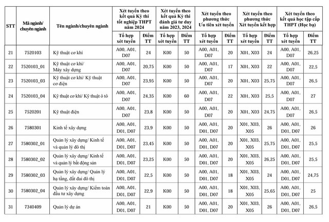 ĐIỂM CHUẨN Đại học Xây dựng năm 2024- Ảnh 4.