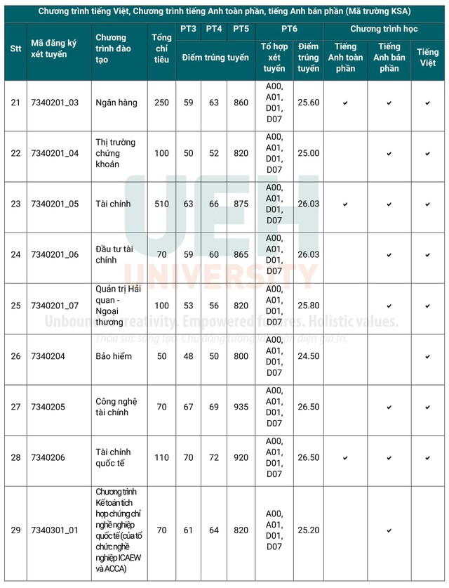 ĐIỂM CHUẨN Đại học Kinh tế TPHCM (UEH) năm 2024- Ảnh 3.