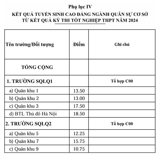 ĐIỂM CHUẨN TUYỂN SINH QUÂN SỰ 2024- Ảnh 7.