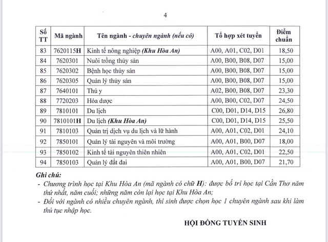 ĐIỂM CHUẨN Trường Đại học Cần Thơ năm 2024- Ảnh 5.