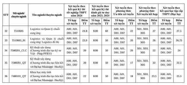 ĐIỂM CHUẨN Đại học Xây dựng năm 2024- Ảnh 5.