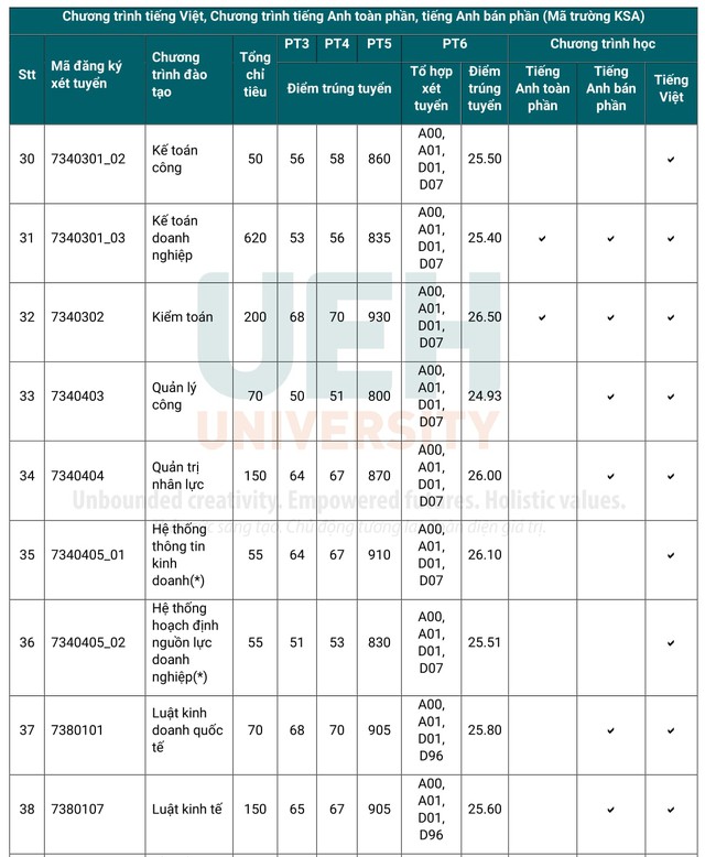 ĐIỂM CHUẨN Đại học Kinh tế TPHCM (UEH) 2024- Ảnh 4.