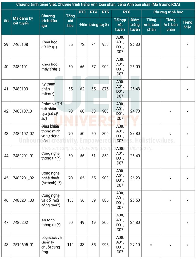 ĐIỂM CHUẨN Đại học Kinh tế TPHCM (UEH) năm 2024- Ảnh 5.