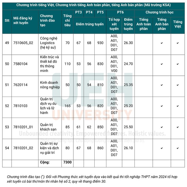 ĐIỂM CHUẨN Đại học Kinh tế TPHCM (UEH) 2024- Ảnh 6.