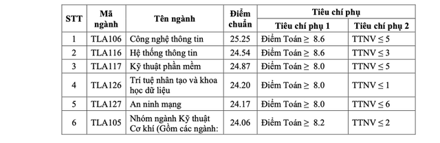 ĐIỂM CHUẨN Trường Đại học Thủy lợi 2024- Ảnh 3.