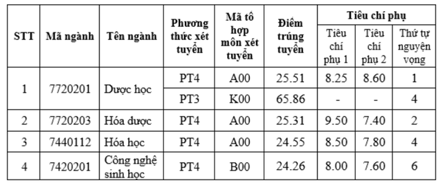 ĐIỂM CHUẨN Trường Đại học Dược Hà Nội 2024- Ảnh 1.