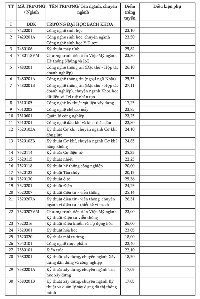 ĐIỂM CHUẨN ĐẠI HỌC ĐÀ NẴNG 2024- Ảnh 2.