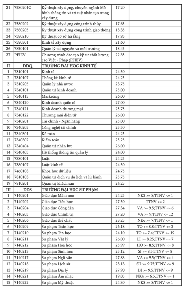 ĐIỂM CHUẨN ĐẠI HỌC ĐÀ NẴNG 2024- Ảnh 3.