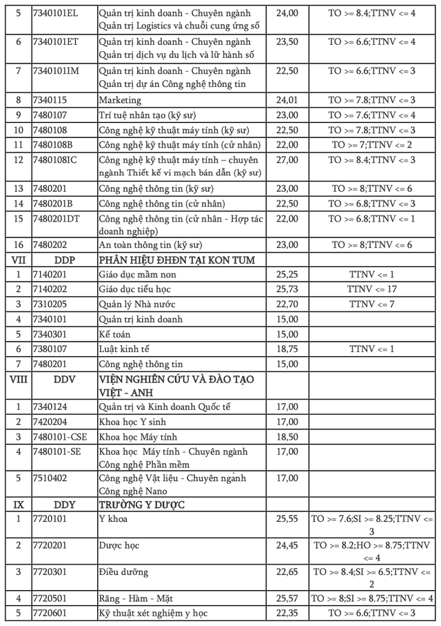 ĐIỂM CHUẨN ĐẠI HỌC ĐÀ NẴNG năm 2024- Ảnh 6.