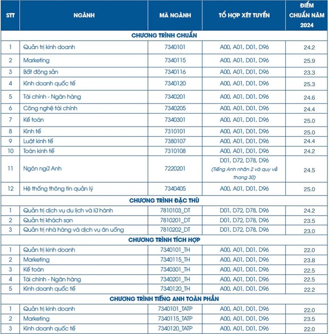 ĐIỂM CHUẨN Trường Đại học Tài chính - Marketing (UFM) 2024- Ảnh 1.