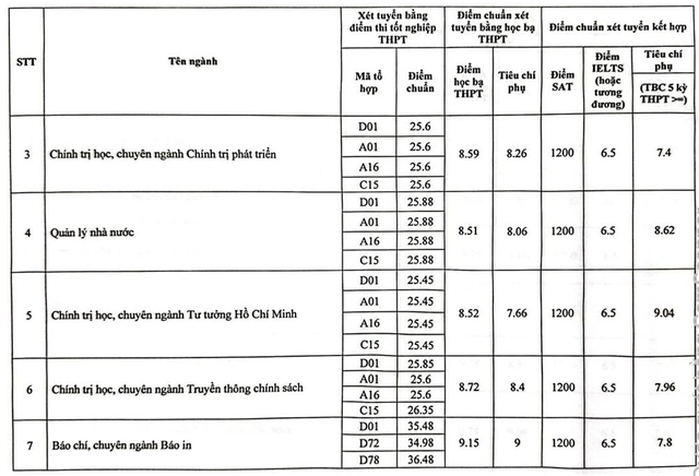 ĐIỂM CHUẨN Học viện Báo chí và Tuyên truyền 2024- Ảnh 3.