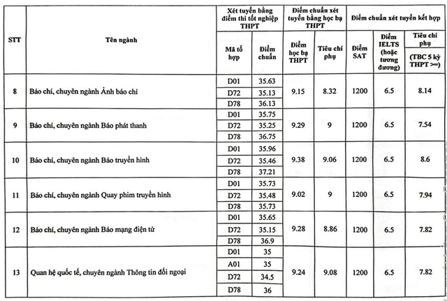 ĐIỂM CHUẨN Học viện Báo chí và Tuyên truyền năm 2024- Ảnh 4.