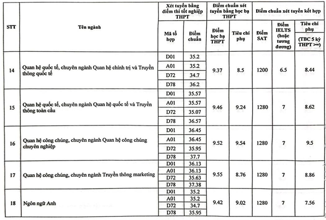 ĐIỂM CHUẨN Học viện Báo chí và Tuyên truyền 2024- Ảnh 6.