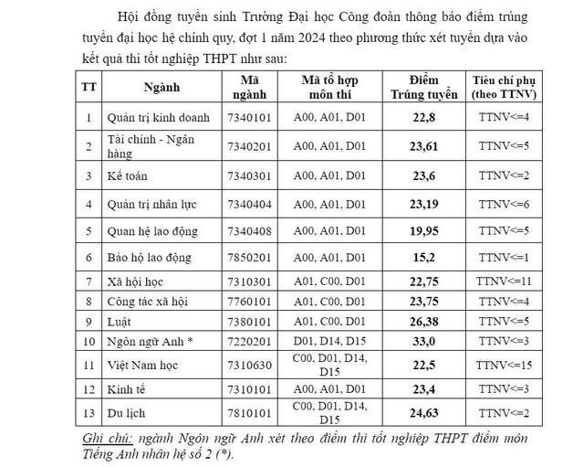 ĐIỂM CHUẨN Trường Đại học Công đoàn năm 2024- Ảnh 2.