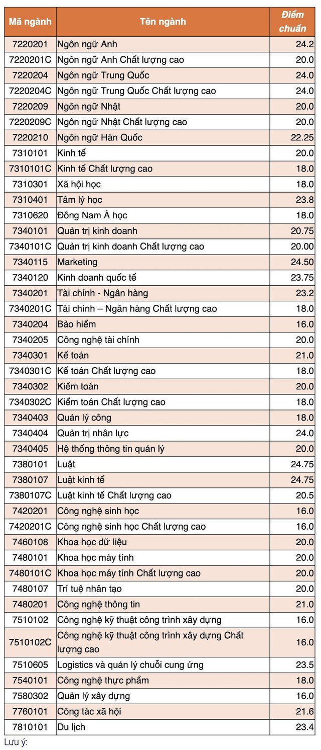 ĐIỂM CHUẨN Trường Đại học Mở TPHCM năm 2024- Ảnh 2.