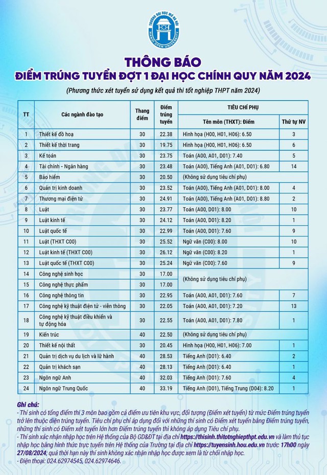 ĐIỂM CHUẨN Trường Đại học Mở Hà Nội năm 2024- Ảnh 2.