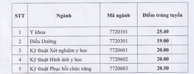 ĐIỂM CHUẨN Trường Đại học Kỹ thuật Y tế Hải Dương 2024- Ảnh 2.