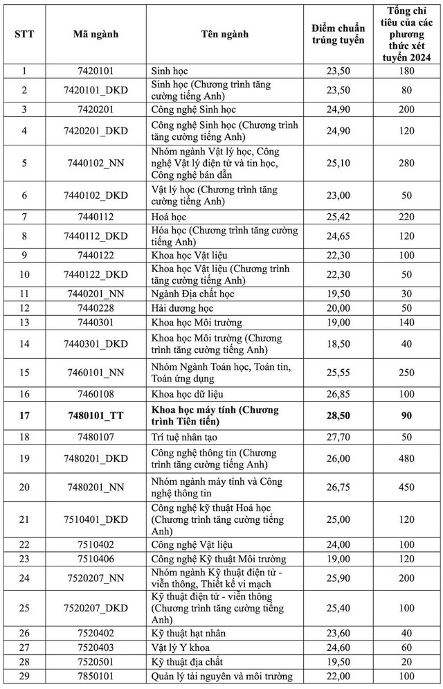 ĐIỂM CHUẨN Trường Đại học Khoa học Tự nhiên, ĐHQG TPHCM 2024- Ảnh 1.