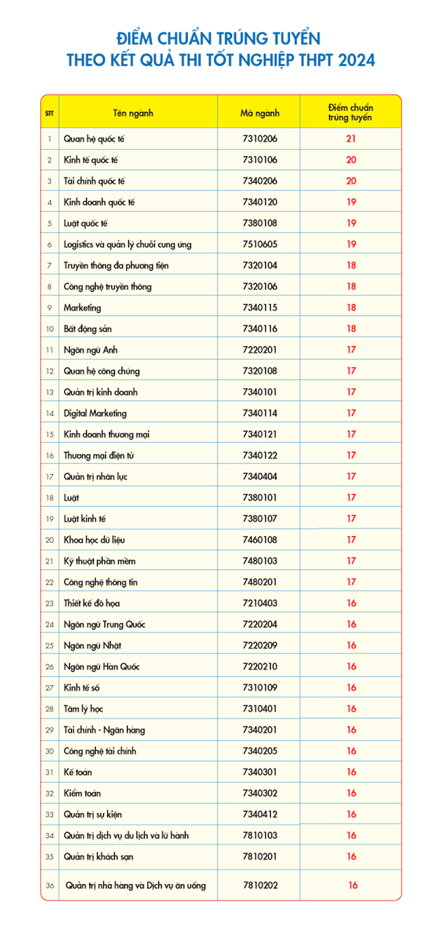 ĐIỂM CHUẨN Trường Đại học Kinh tế -Tài chính TPHCM (UEF) 2024- Ảnh 1.