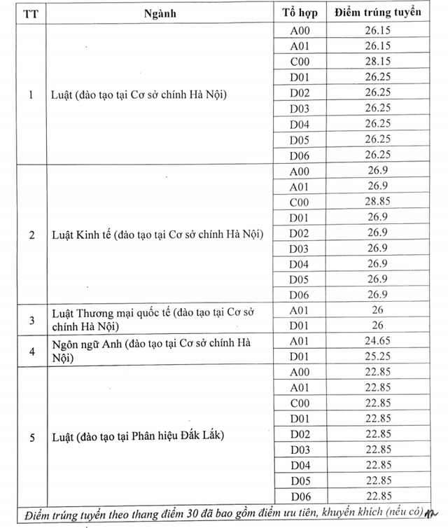 ĐIỂM CHUẨN Trường Đại học Luật Hà Nội năm 2024- Ảnh 1.