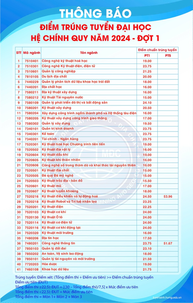 ĐIỂM CHUẨN, tra cứu trúng tuyển Trường Đại học Mỏ - Địa chất 2024- Ảnh 1.