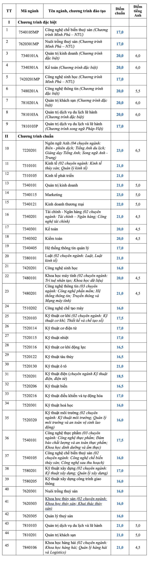 ĐIỂM CHUẨN Trường Đại học Nha Trang (NTU) 2024- Ảnh 2.